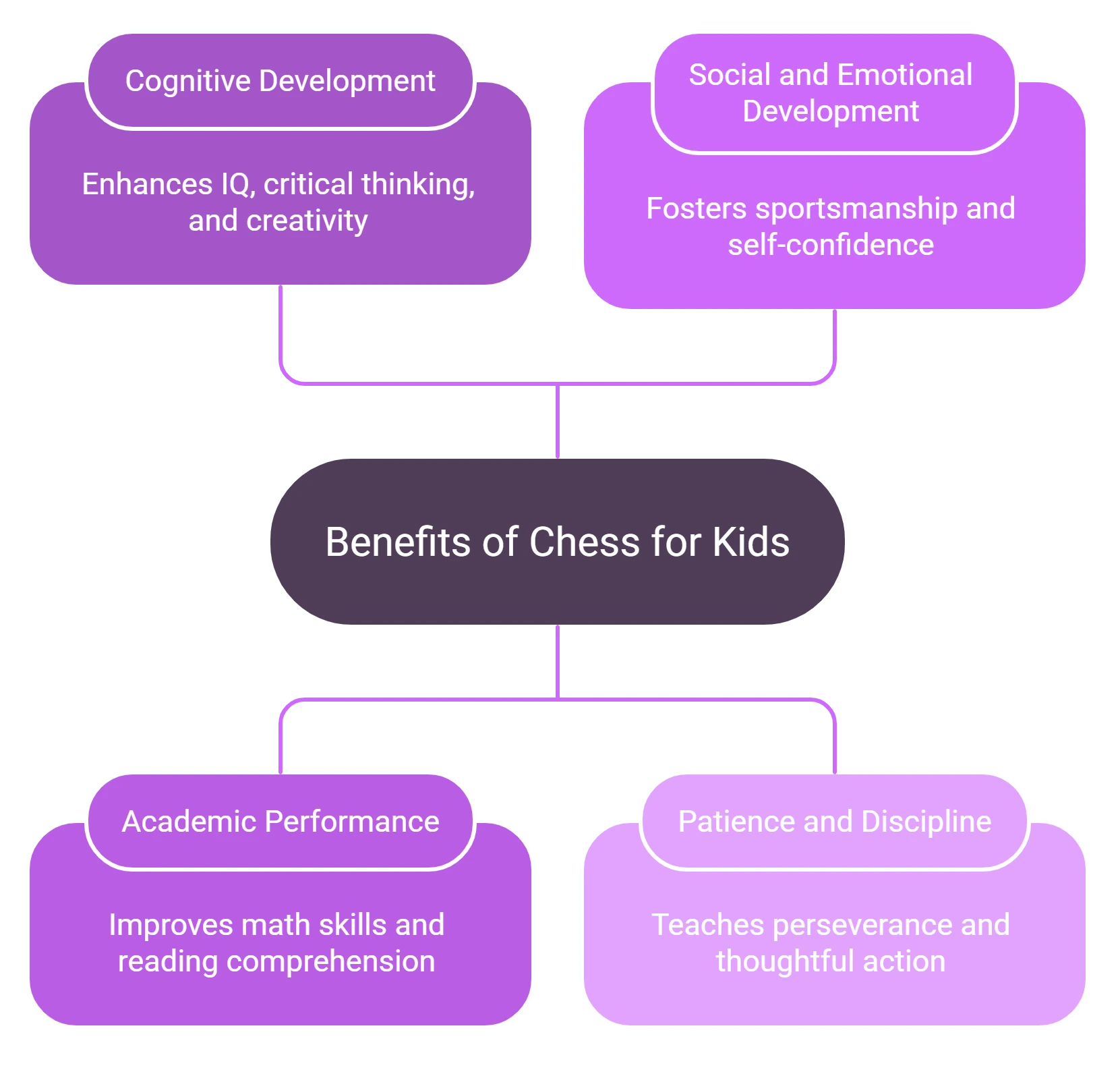 Chess benefits for kids - improve memory, focus, and problem-solving skills